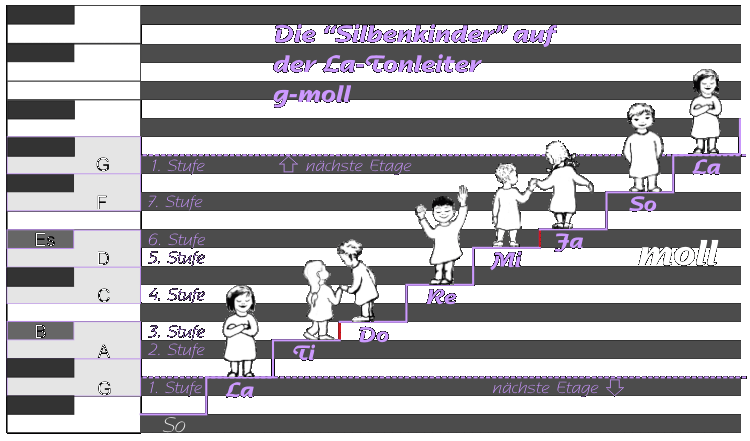 dobisdoTonleiterkinder moll